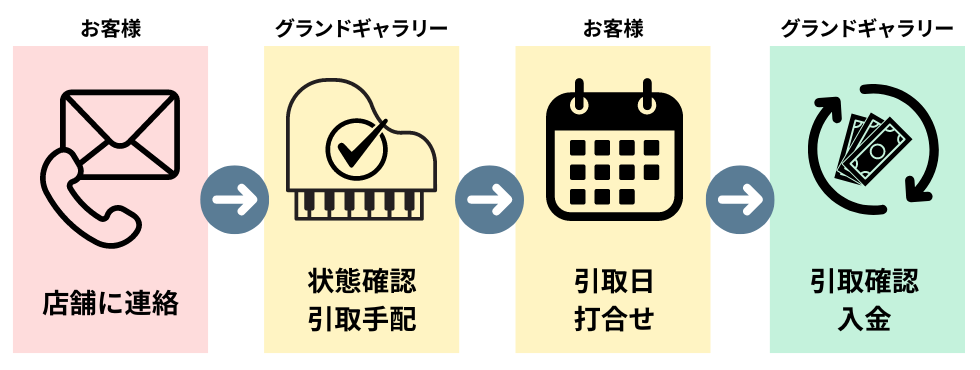 中古ピアノ買戻しサービスをご利用する際の流れ