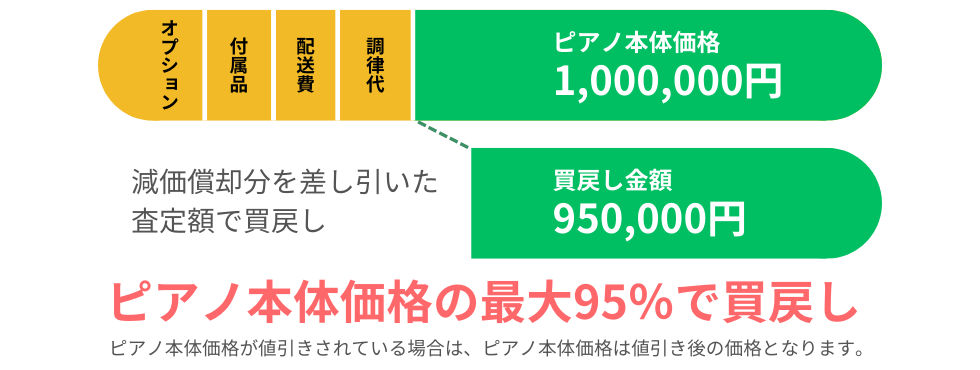 中古ピアノ買戻しサービスとは